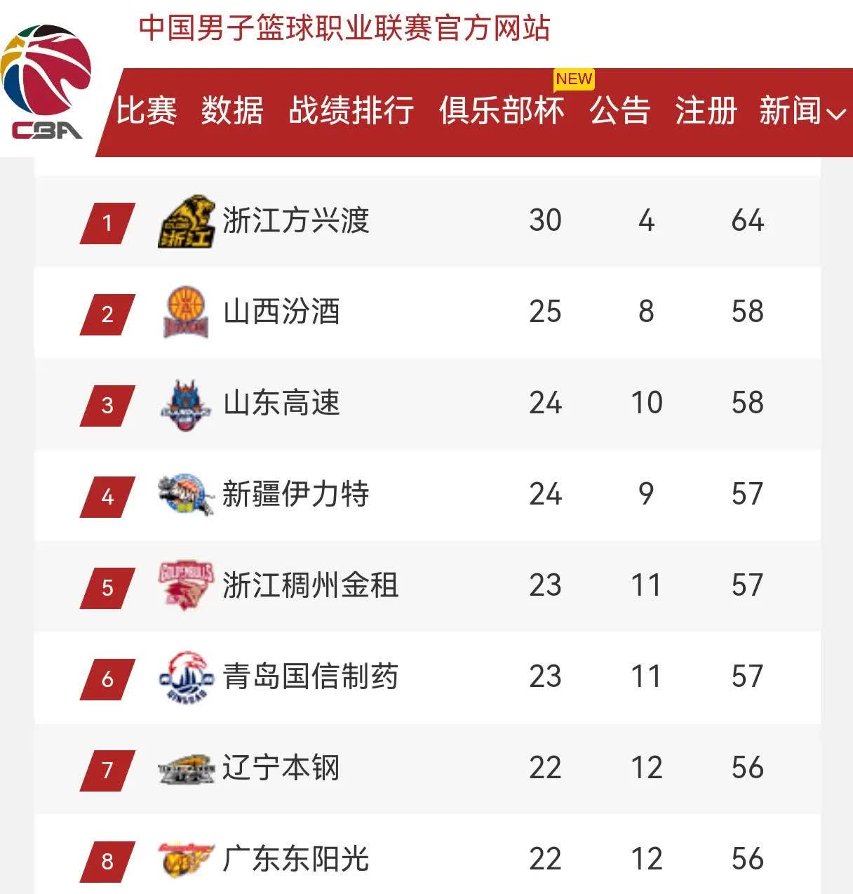 顶尖球队直冲季后赛,望再夺桂冠的简单介绍 顶尖球队直冲季后赛,望再夺桂冠的简单介绍