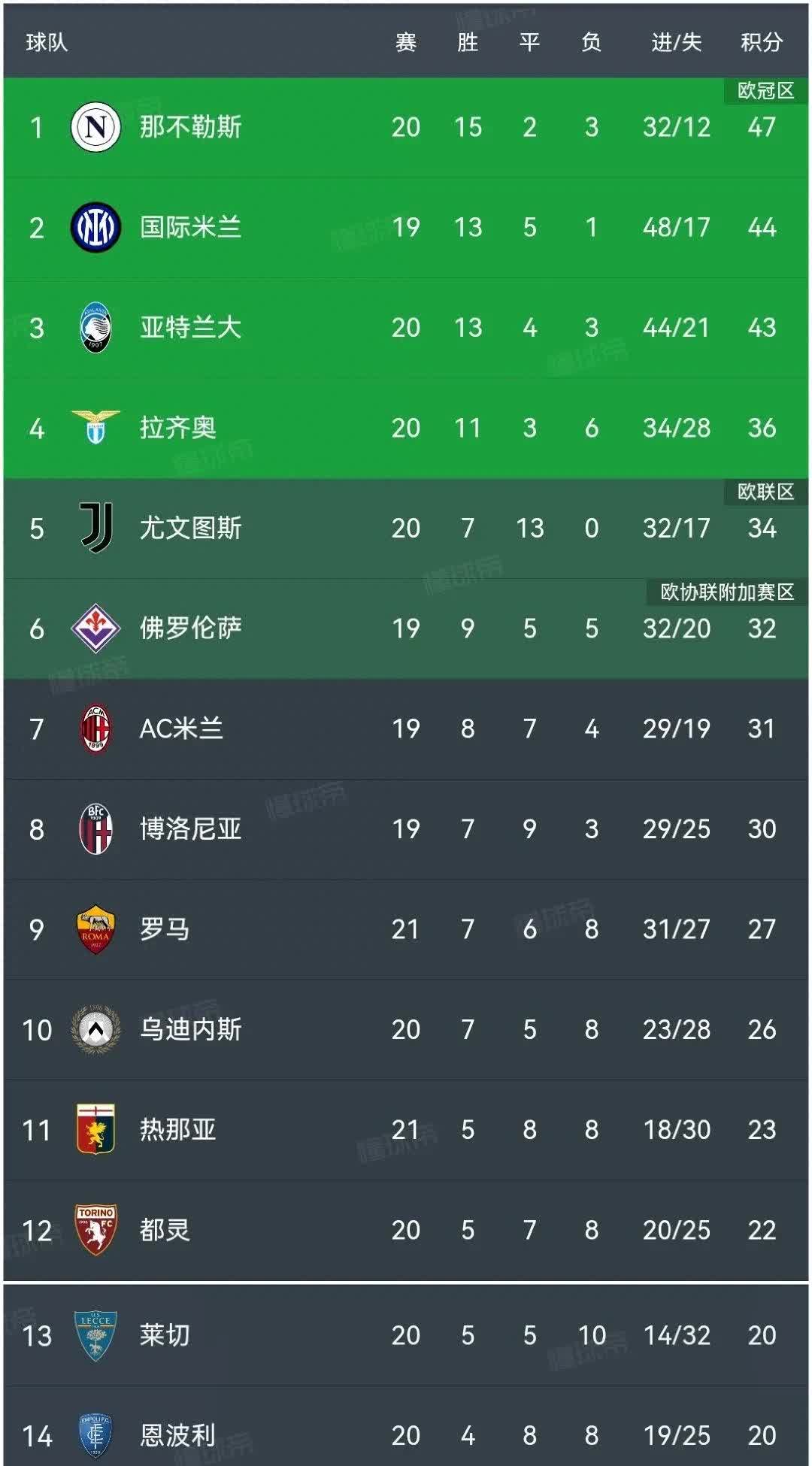 开云官网-关于意甲球队实力全开，传统强队领跑积分榜的信息