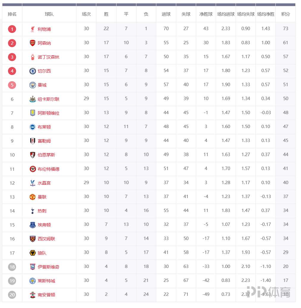 关于曼城大胜对手，巩固在积分榜上的位置的信息