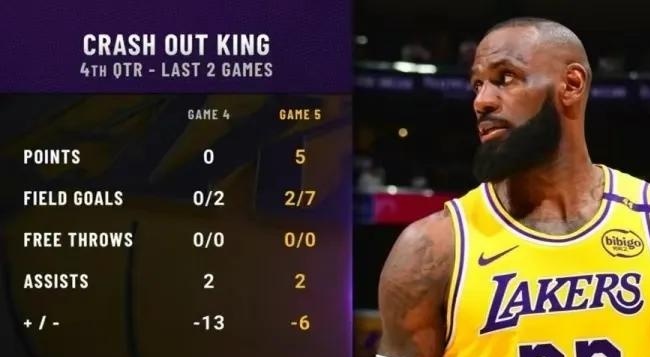 关于今日焦点:湖人淘汰,排名变化的信息 关于今日焦点:湖人淘汰,排名变化的信息