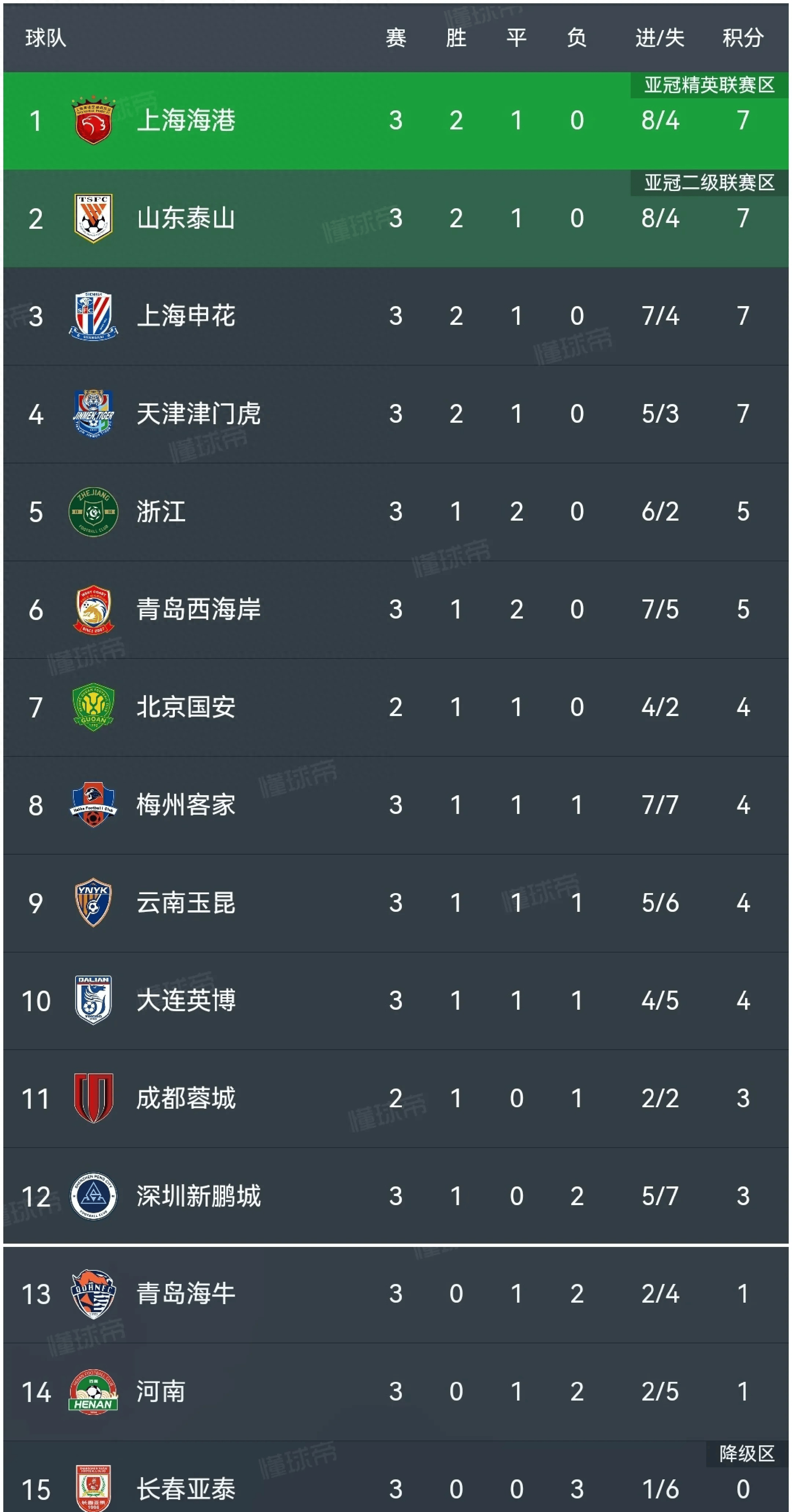 中超争霸,鲁能胜出,取得胜利领先积分榜 中超争霸,鲁能胜出,取得胜利领先积分榜