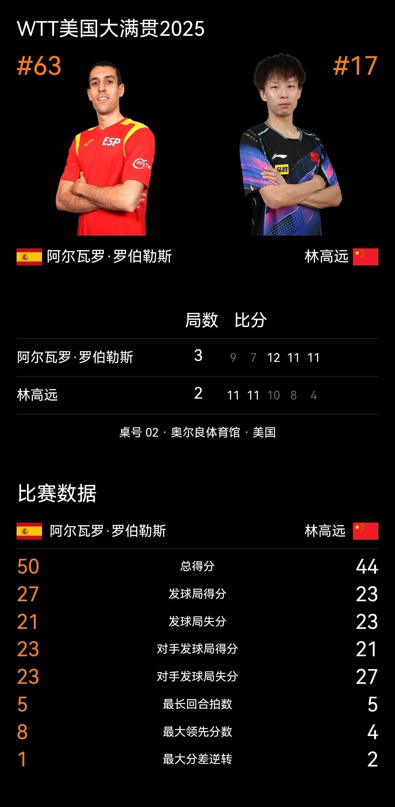 开云平台-葡萄牙队翻盘瑞典队,林高远刷新纪录